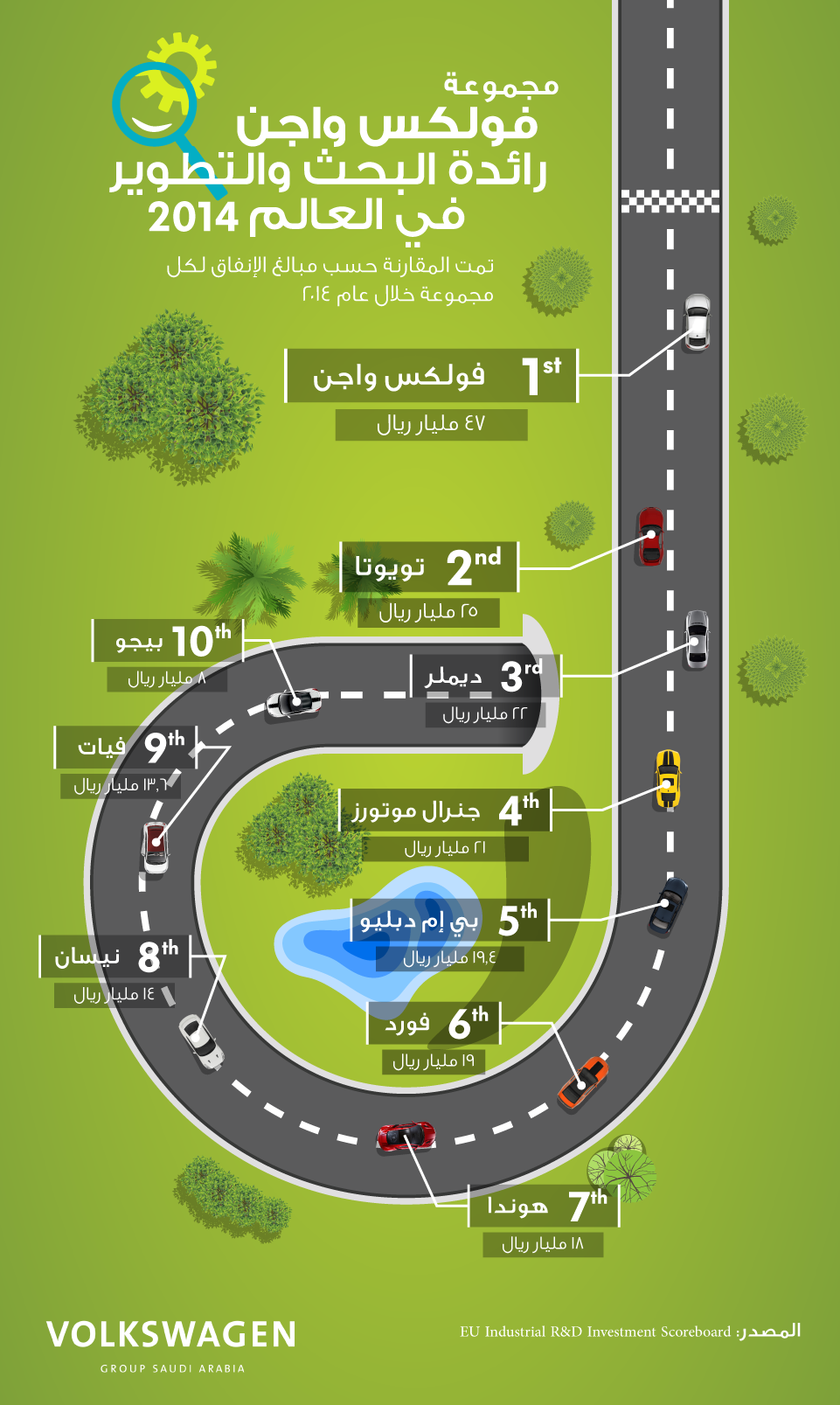 انفوغراف يوضح صرف شركات السيارات على البحث والتطوير