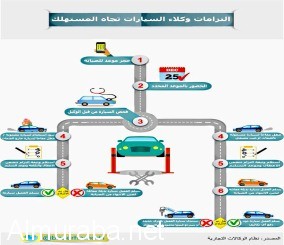 “انفوجرافيك”:شاهد وتعرف على التزامات وكالات السيارات المفروضة اتجاه المستهلك