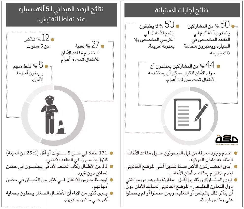 "تقرير" 73 % من الآباء يقلون أطفالهم بلا مقاعد أمان 5