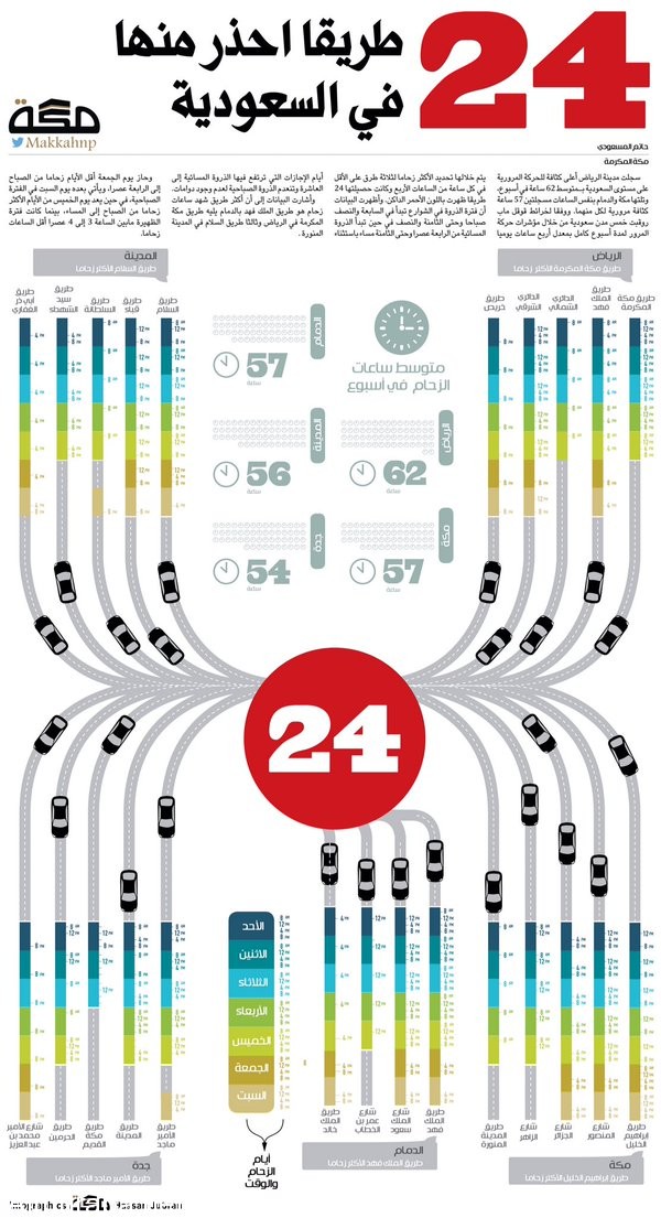 تعرف على أكثر الطرق ازدحاماً في السعودية بجميع المناطق 11
