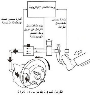 شرح الفرامل