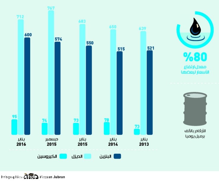 "تقرير" رفع البنزين والديزل لم يمنع زيادة الاستهلاك 12