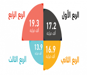 “مصادر“ واردات قطر من سيارات الافراد بلغت 10.8 مليار ريال