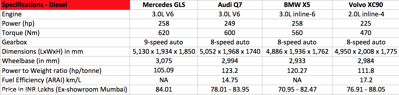 Mercedes-GLS-vs-Audi-Q7-vs-BMW-X5-vs-Volvo-XC90