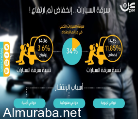 “تقرير“ ارتفاع نسبة جرائم سرقة السيارات بنسبة 34%