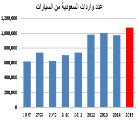 “مصادر“ واردات المملكة من السيارات تصل إلى 1.07 مليون سيارة خلال عام 2015 1