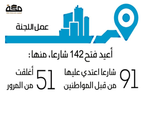 “مصادر“ لجنة من محافظة جدة تعيد فتح 142 شارعا للمارة