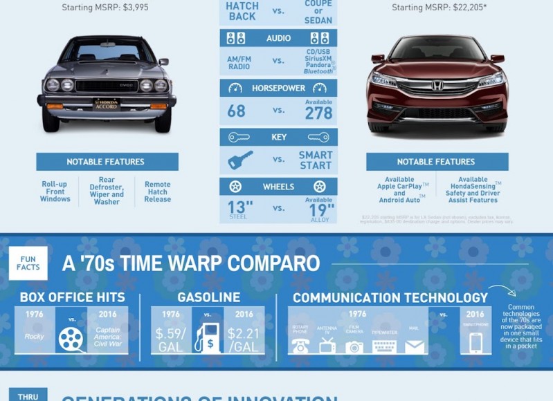 Honda Accord - Then & Now