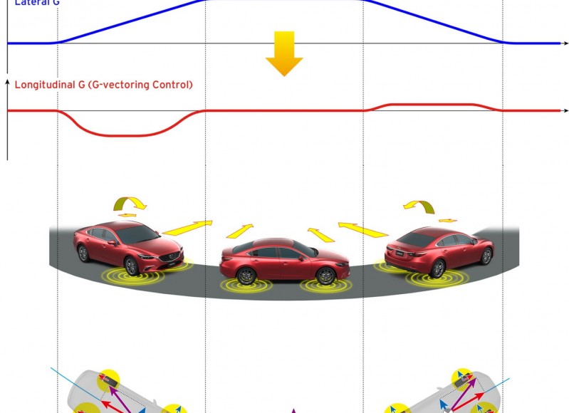 mazda-g-vectoring-tech-5