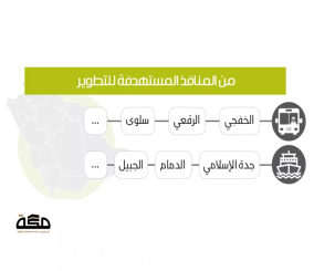 مجهودات لتطوير عاجل لـ17 منفذا بريا وبحريا