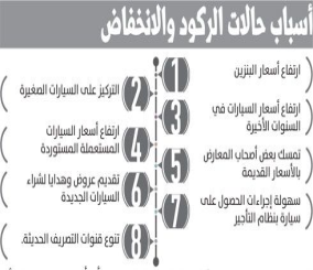 “تقرير“ حالة من الركود الشديد تصيب أسواق السيارات في المملكة خلال الفترة الحالية