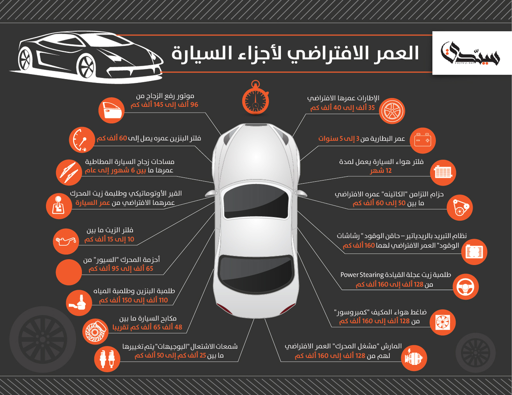 “انفوجرافيك” ماهو العمر الافتراضي لأجزاء سيارتك؟