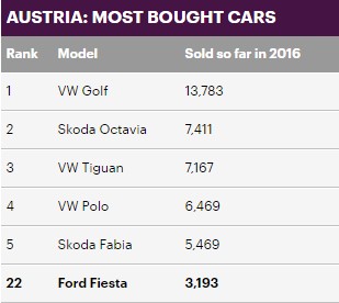 2)النمسا وتتربع فيها الفولكس فاجن جولف على عرش المبيعات بـ 13,783 وحدة 