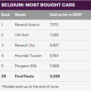3)بلجيكا وحتى يونيو الماضي كانت الرينو سينيك تتربع على عرش المبيعات بـ 7,570 وحدة 