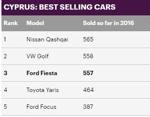 6)قبرص وتتربع فيها النيسان قاشقاي على عرش المبيعات بـ 565 وحدة. 