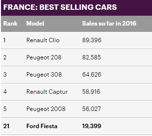10)فرنسا وتتربع فيها الرينو كليو على عرش المبيعات بـ 89,396 وحدة. 