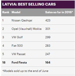 17)جمهورية لاتفيا وحتى يونيو الماضي كانت النيسان قاشقاي تتربع على عرش المبيعات بـ 423 وحدة. 