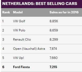 20)هولندا وتتربع فيها الفولكس فاجن جولف على عرش المبيعات بـ 8,856 وحدة. 