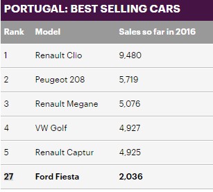 22)الجمهورية البرتغالية وتتربع فيها الرينو كليو على عرش المبيعات بـ 9,480 وحدة. 