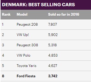 8)الدنمارك وتتربع فيها البيجو 208 على عرش المبيعات بـ 7,807 وحدة. 