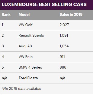 19)لوكسمبورغ وخلال 2015 تربعت فيها الفولكس فاجن جولف على عرش المبيعات بـ 2,027 وحدة. 