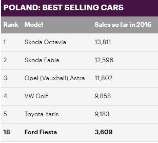 20)بولندا وتتربع فيها السكودا أوكتافيا على عرش المبيعات بـ 13,811 وحدة. 