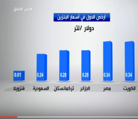 "فيديو" شاهد وتعرّف أعلى وأقل أسعار البنزين حول العالم 12