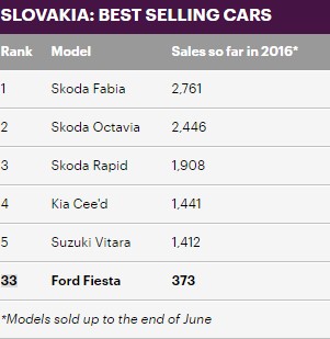 17)سلوفاكيا وحتى يونيو الماضي كانت السكودا فابيا تتربع على عرش المبيعات بـ 2,761 وحدة. 
