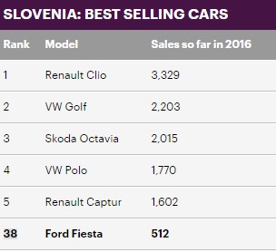 25)سلوفينيا وتتربع فيها الرينو كليو على عرش المبيعات بـ 3,329 وحدة. 
