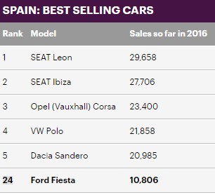 26)إسبانيا وتتربع فيها السيات ليون على عرش المبيعات بـ 29,658 وحدة. 