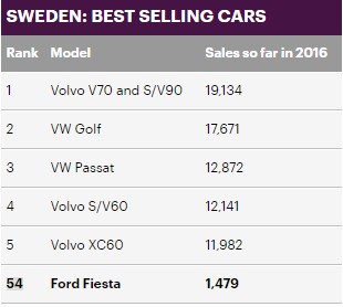 27)السويد وتتربع فيها الفولفو V70 والـ S90 والـ V90 على عرش المبيعات بـ 19,134 وحدة.