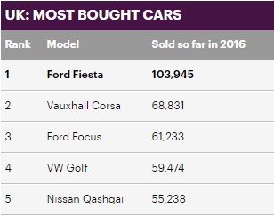 1)المملكة المتحدة وتتربع فيها الفورد فيستا بمبيعات وصلت لـ 103,945 وحدة