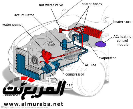 "شرح" تعرف على أنظمة التهوئة والتسخين في السيارة 1