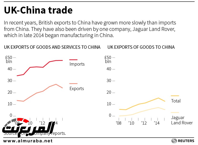 تراجع ضخم في صادرات بريطانيا للصين بسبب "جاغوار لاند روفر" Jaguar Land Rover 3