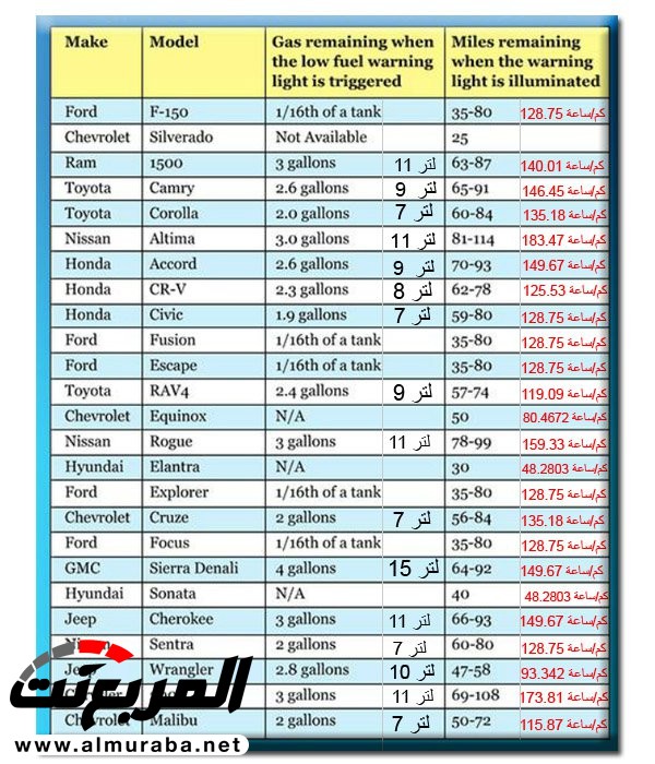 تعرف على أقصى مسافة تقطعها سيارتك بعد إضاءة لمبة الوقود 1