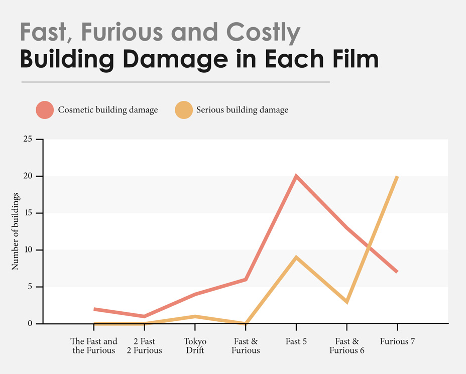 الدمار الناتج عن أفلام فاست آند فيوريس مقدر بـ 2 مليار ريال! 4