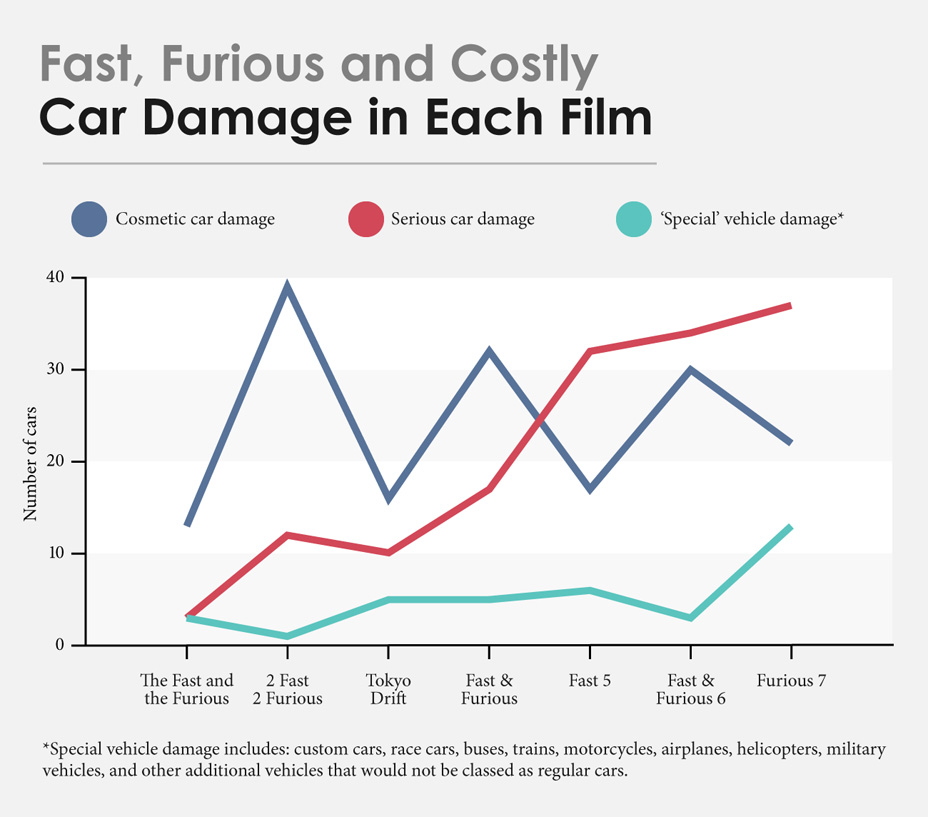 الدمار الناتج عن أفلام فاست آند فيوريس مقدر بـ 2 مليار ريال! 5