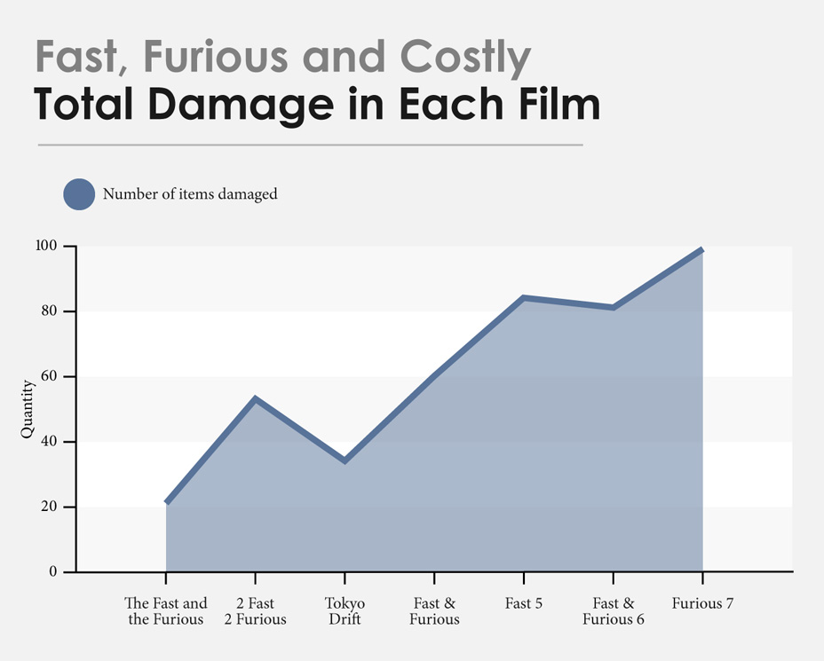 الدمار الناتج عن أفلام فاست آند فيوريس مقدر بـ 2 مليار ريال! 9