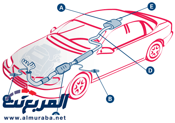 ما أهم الأسباب التي تؤدي إلى حدوث الضغط العكسي في نظام العادم بالسيارة : 1