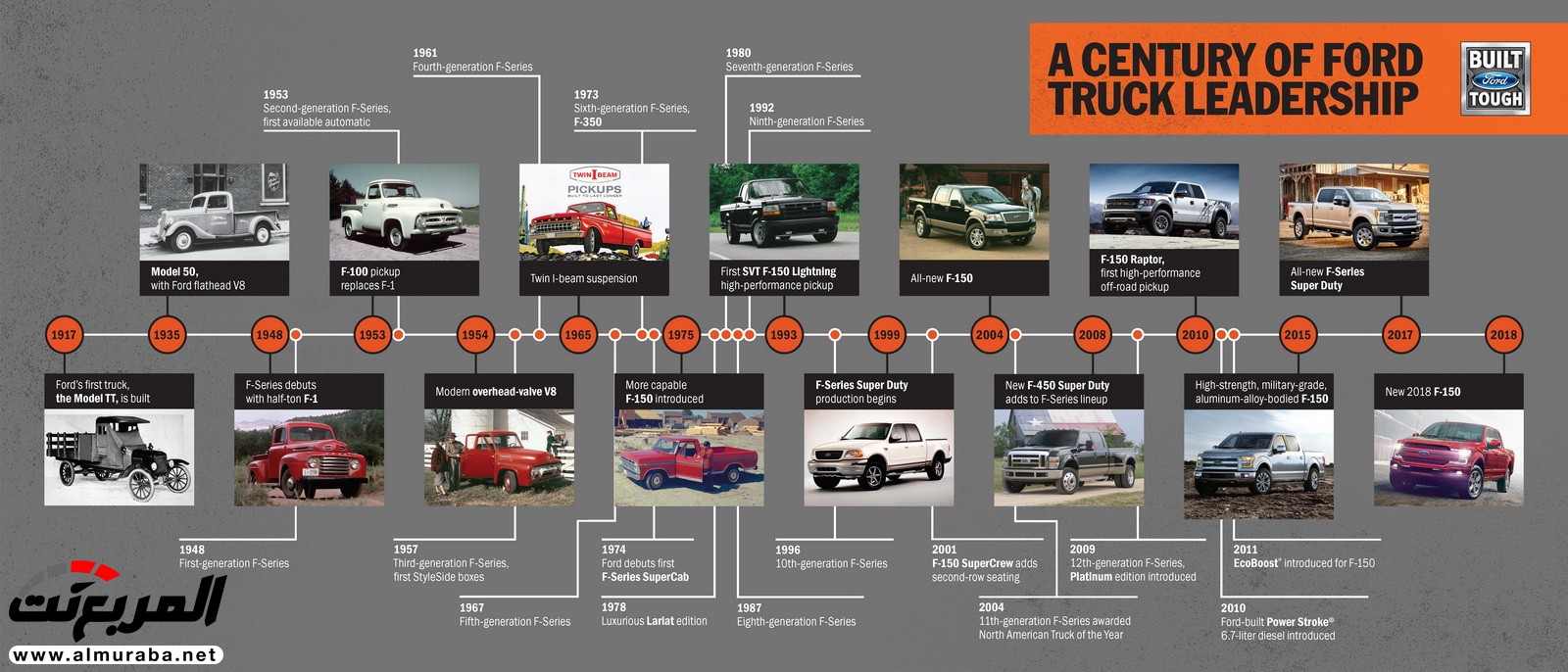 فورد تحتفل بمرور 100 عام على بناءها شاحنات بيك أب 16