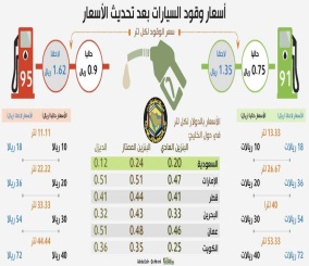 "انفوجرافيك" تعرف على أسعار الوقود الجديدة بالمملكة بعد الزيادة المتوقعة 5