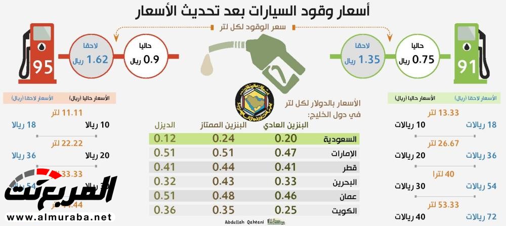 "انفوجرافيك" تعرف على أسعار الوقود الجديدة بالمملكة بعد الزيادة المتوقعة 1