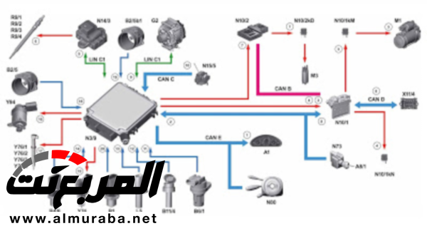 تعرف على أهم الوظائف التي يؤديها كمبيوتر السيارة في المحرك 1