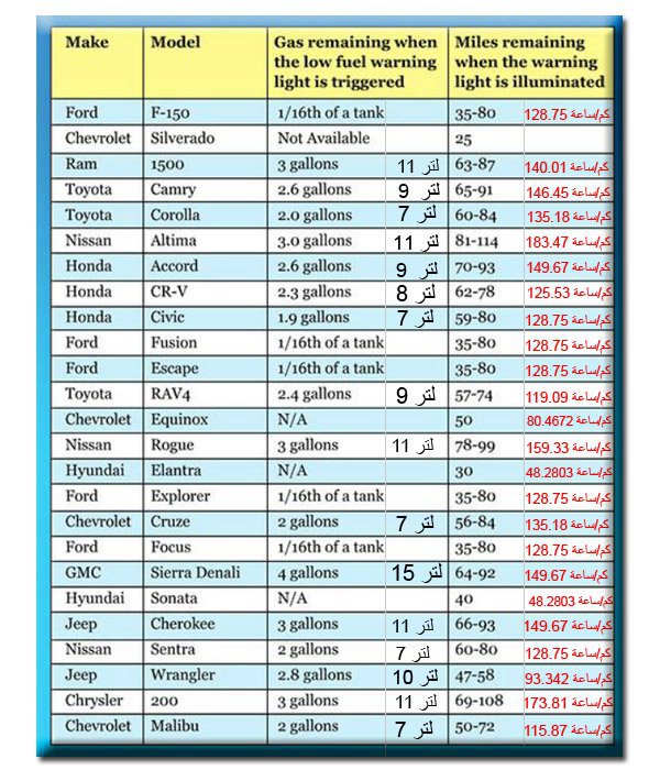 ماهي أقصى مسافة تقطعها السيارة بعد إضاءة لمبة الوقود؟ 1