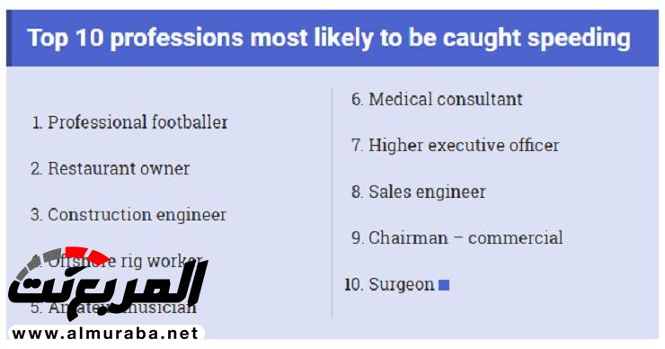 "دراسة" قائمة بأبرز 10 مهن يخالف أصحابها القواعد والآداب المرورية بشكل دائم 1