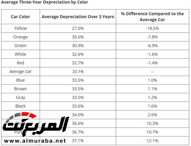 أفضل وأسوأ الألوان إنقاصا لقيمة السيارة عند بيعها مستعملة بالأسواق 2