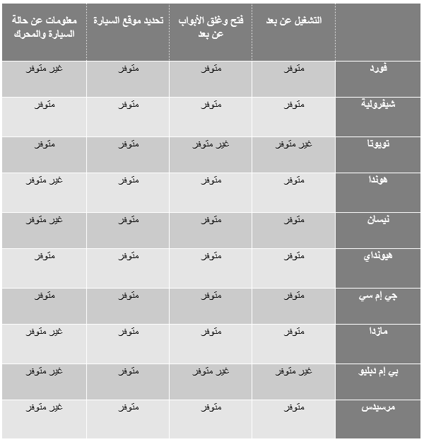 تعرف على السيارات التي يمكنك التحكم بها عن بعد عبر تطبيق بهاتفك الذكي 3