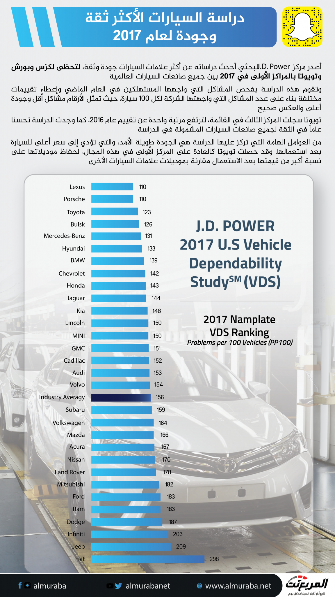 "دراسة" تعرف على السيارات الأكثر ثقة وجودة لعام 2017 1