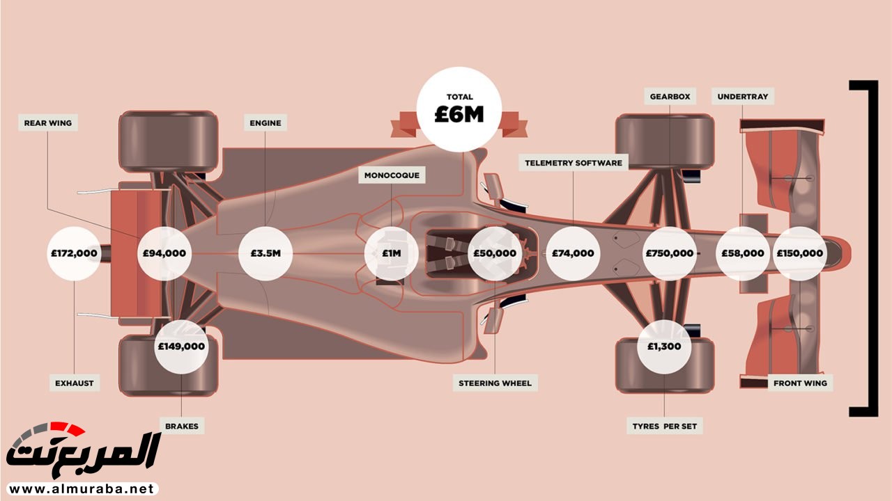 "تقرير" تعرف على الإيرادات والمصاريف الضخمة لفرق فورمولا 1 (تصل لمليار ريال) 2
