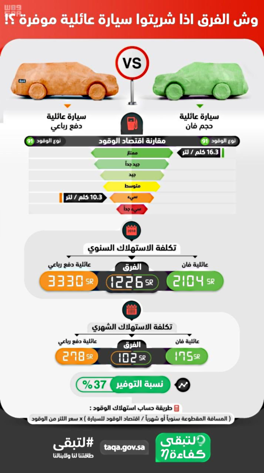 حملة “لتبقى” توضح سبب اختلاف المركبات الحديثة في كفاءة استهلاك الطاقة